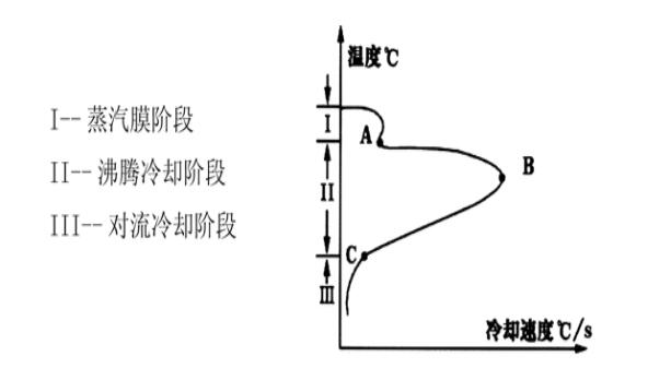 瑞典IVF冷却特性测试仪——有效分析淬火介质冷却特性的仪器