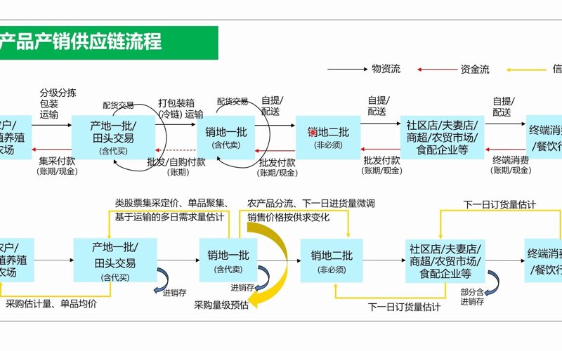 生鲜批发,如何选择靠谱的供应商?